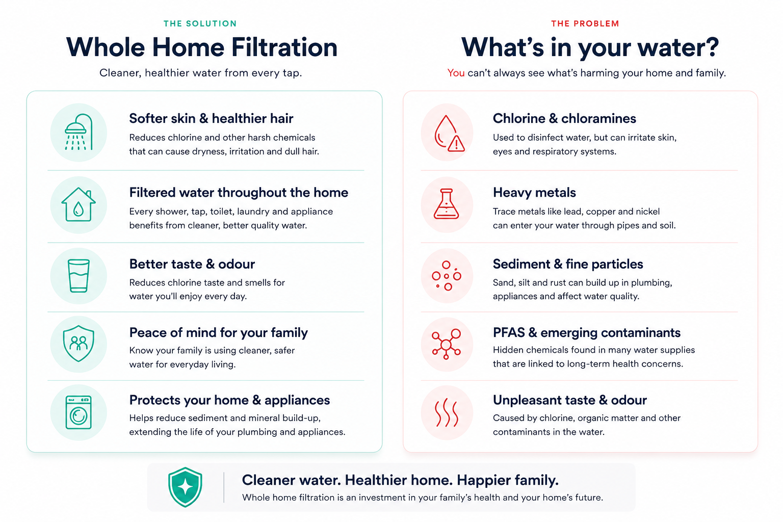 Whole Home Filtration: The Solution vs What's in Your Water: The Problem